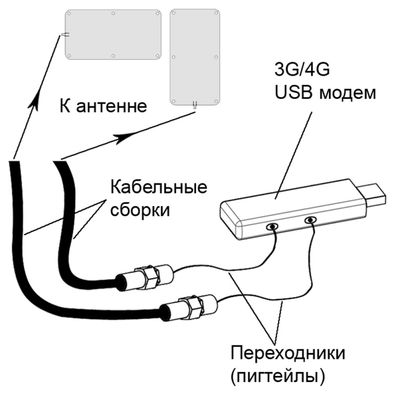 Подключение 3G/4G USB модема