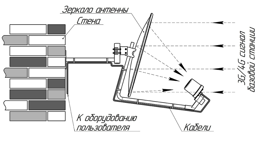 Схема. Спутниковая антенна с облучателем