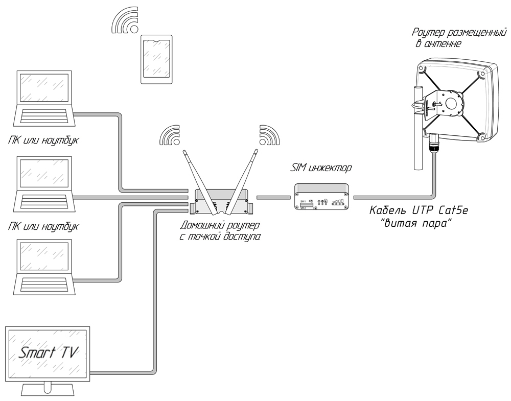 Подключение роутера с SIM-инжектором к домашнему роутеру или точке доступа
