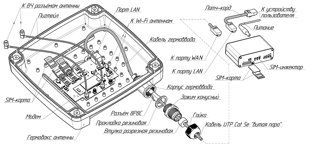 Пример размещения роутера в гермобоксе антенны и его подключение