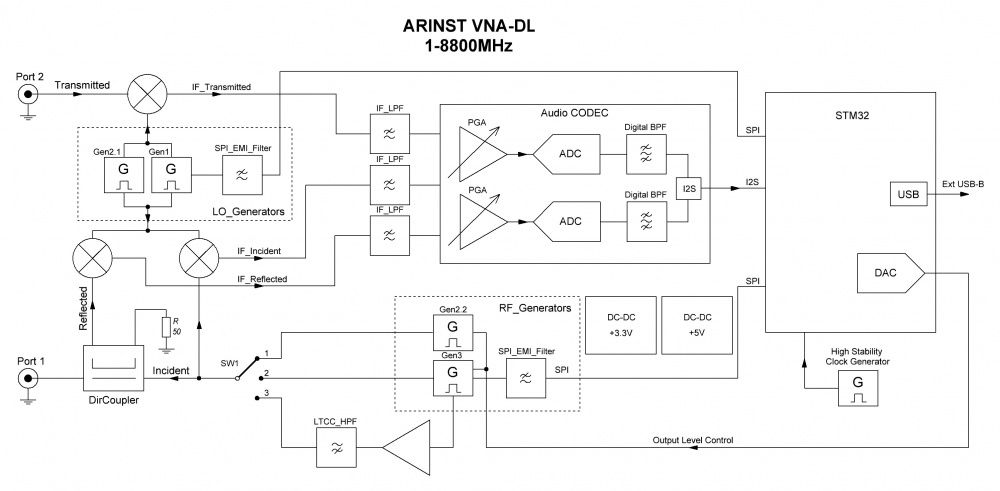 Блок-схема ARINST VNA-DL