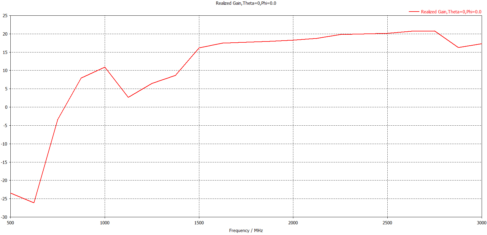 Realized Gain,Theta=0,Phi=0.0.jpg