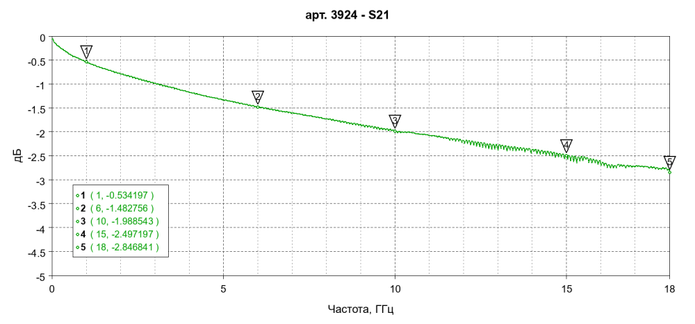 Кабельная сборка N(male) - SMA(male) RG-402 1,2 метра
